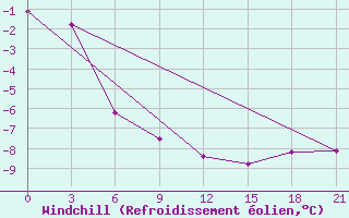 Courbe du refroidissement olien pour Urjupinsk