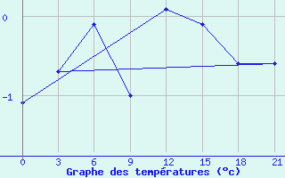 Courbe de tempratures pour Nikel