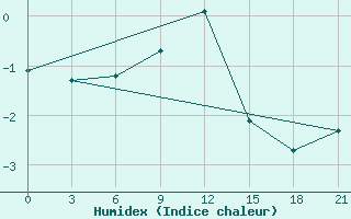 Courbe de l'humidex pour Polock