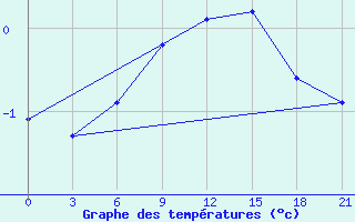 Courbe de tempratures pour Orsa