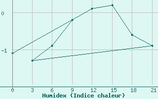 Courbe de l'humidex pour Orsa