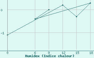 Courbe de l'humidex pour Kautokeino