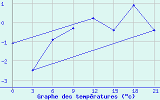 Courbe de tempratures pour Pudoz