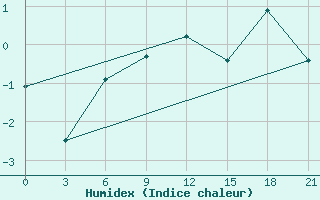 Courbe de l'humidex pour Pudoz