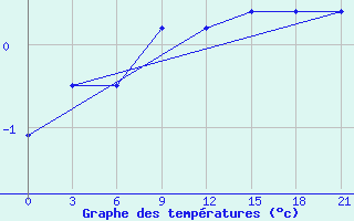 Courbe de tempratures pour Chernihiv