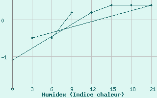 Courbe de l'humidex pour Chernihiv