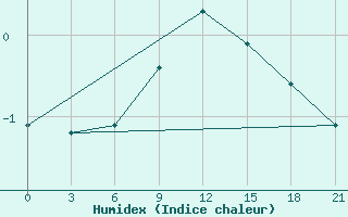 Courbe de l'humidex pour Lodejnoe Pole