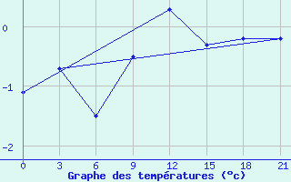 Courbe de tempratures pour Kudymkar