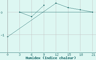 Courbe de l'humidex pour Sorocinsk