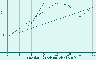 Courbe de l'humidex pour Uzlovaja