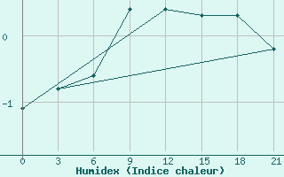 Courbe de l'humidex pour Staraja Russa