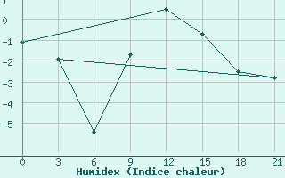 Courbe de l'humidex pour Polock