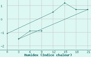 Courbe de l'humidex pour Moncegorsk