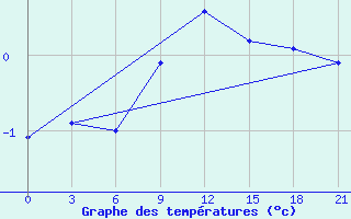 Courbe de tempratures pour Spas-Demensk