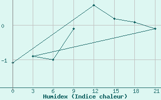 Courbe de l'humidex pour Spas-Demensk