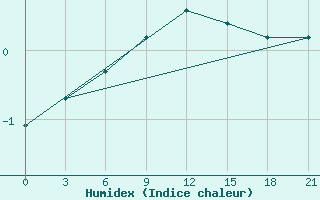 Courbe de l'humidex pour Polock