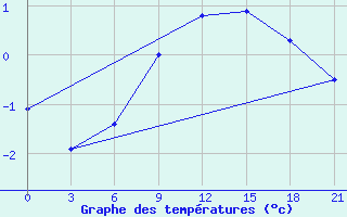 Courbe de tempratures pour Mourgash