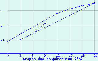 Courbe de tempratures pour Gotnja