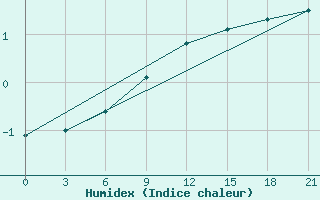 Courbe de l'humidex pour Gotnja