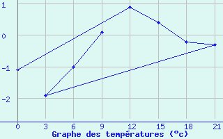 Courbe de tempratures pour Reboly