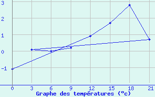 Courbe de tempratures pour Belyj