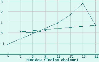 Courbe de l'humidex pour Belyj