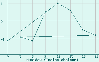 Courbe de l'humidex pour Mussala Top / Sommet