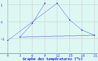 Courbe de tempratures pour Borovici