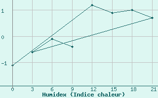 Courbe de l'humidex pour Pinsk