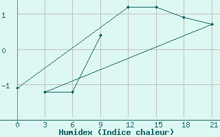 Courbe de l'humidex pour Vasilevici