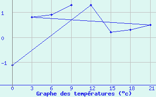 Courbe de tempratures pour Kalevala