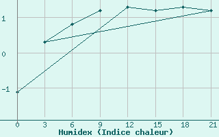 Courbe de l'humidex pour Livny