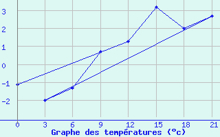 Courbe de tempratures pour Kingisepp