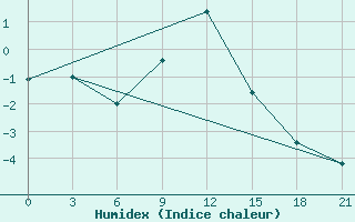 Courbe de l'humidex pour Skriveri