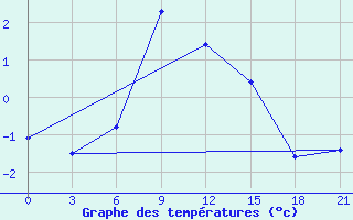 Courbe de tempratures pour Simferopol