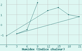 Courbe de l'humidex pour Vinnytsia