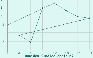 Courbe de l'humidex pour Livny