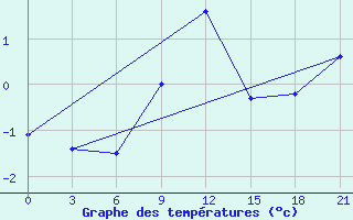 Courbe de tempratures pour Segeza