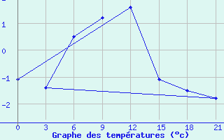 Courbe de tempratures pour Ashotsk