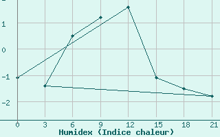 Courbe de l'humidex pour Ashotsk