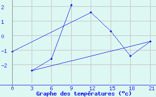 Courbe de tempratures pour Liman