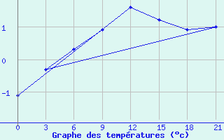 Courbe de tempratures pour Orsa