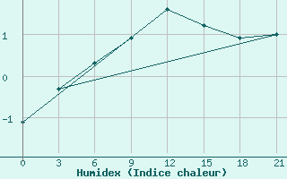 Courbe de l'humidex pour Orsa