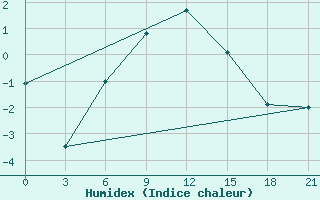 Courbe de l'humidex pour Samara Bezencuk