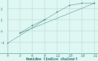 Courbe de l'humidex pour Maksatikha