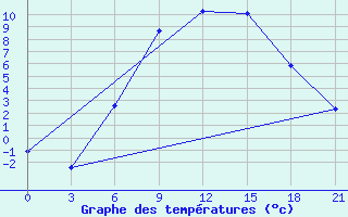 Courbe de tempratures pour Kharkiv