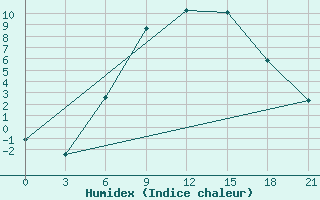 Courbe de l'humidex pour Kharkiv