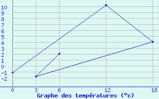 Courbe de tempratures pour Idjevan