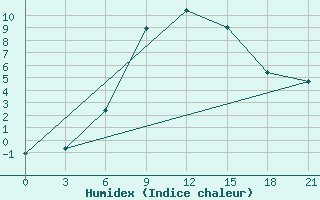 Courbe de l'humidex pour Malojaroslavec