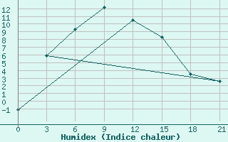 Courbe de l'humidex pour Maanti